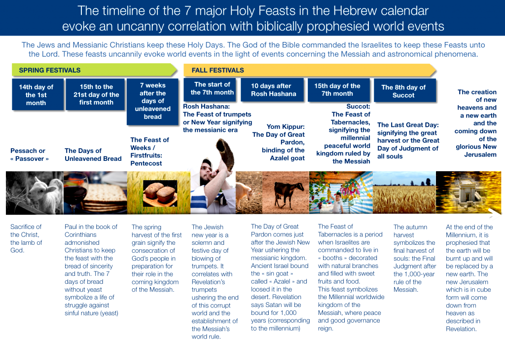 Jewish Festivals Chart