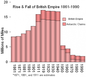 Britain's decline