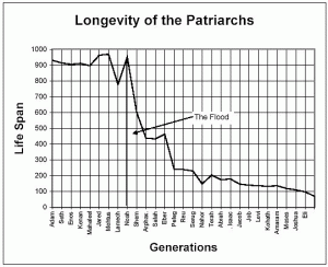 timeline of the world