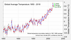 climate change