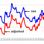 USHCN temperature change
