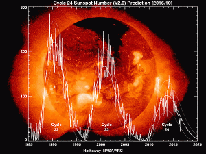 Solar Cycles